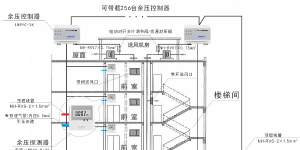 余压控制器和国产日产欧产美韩系列麻豆免费的安装位置